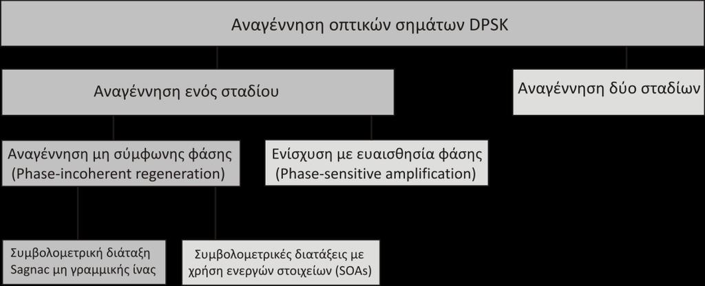 Αναγέννηση οπτικών σημάτων με διαμόρφωση DPSK με χρήση μη γραμμικής πύλης Sagnac Σχήμα 4.
