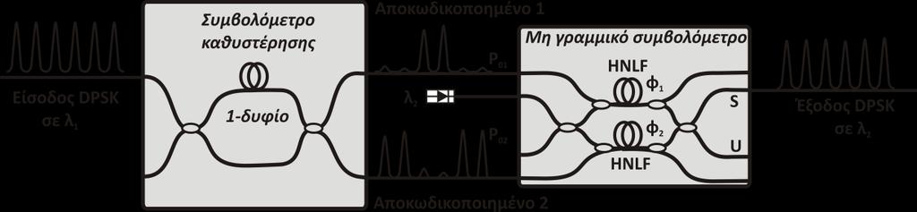 Αναγέννηση οπτικών σημάτων με διαμόρφωση DPSK με χρήση μη γραμμικής πύλης Sagnac Σχήμα 4.6: Δομή και αρχή λειτουργίας κυκλώματος αναγέννησης σημάτων RZ-DPSK.
