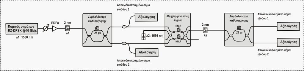 Αναγέννηση οπτικών σημάτων με διαμόρφωση DPSK με χρήση μη γραμμικής πύλης Sagnac Σχήμα 4.9: Διάταξη προσομοίωσης κυκλώματος αναγέννησης στα 40 Gb/s.