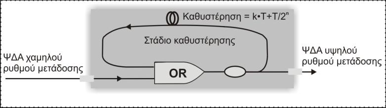 Κεφάλαιο 5 (α) (β) Σχήμα 5.3: (α) Γενικό διάγραμμα κυκλώματος ανάδρασης για πολλαπλασιασμό ρυθμοδότησης ΨΔΑ, και (β) Παράδειγμα τετραπλασιασμού ΨΔΑ τρίτης τάξης (1011100) από το κύκλωμα ανάδρασης.