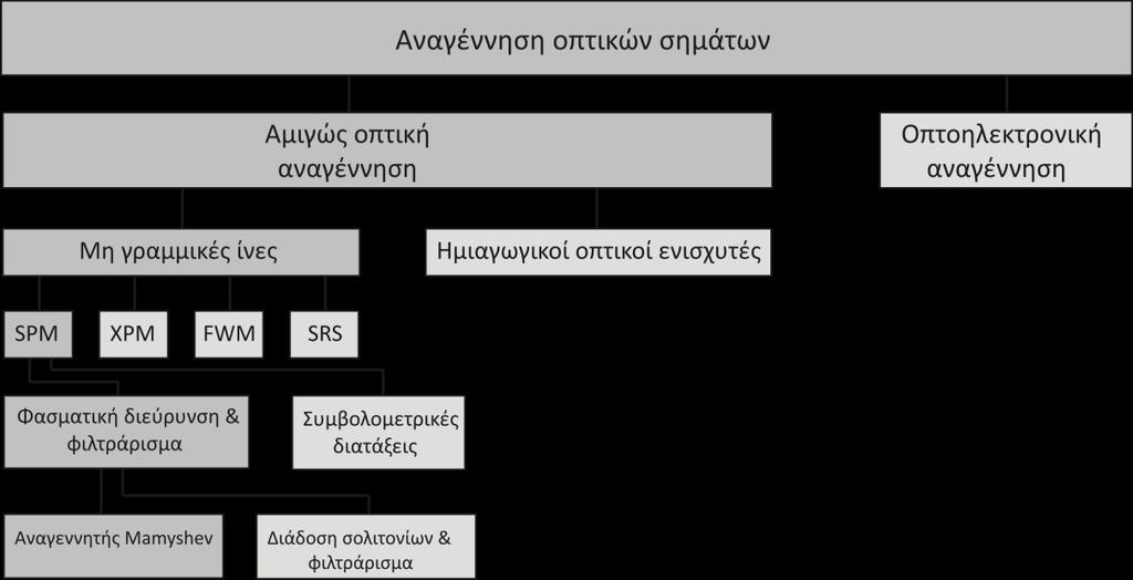 Κεφάλαιο Σχήμα.1: Θέση του αναγεννητή Mamyshev στο δέντρο κατηγοριοποίησης των αναγεννητών οπτικών σημάτων. επιτυγχάνεται αναγέννηση.