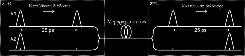 Οπτική αναγέννηση σημάτων WDM με χρήση μη γραμμικών ινών και διαχείριση διασποράς Σχήμα.