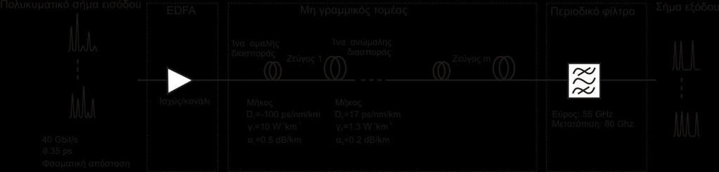 Κεφάλαιο Σχήμα.14: Τιμές των παραμέτρων του πολυκυματικού αναγεννητή που υποτέθηκαν και παράμετροι προς μελέτη και βελτιστοποίηση.