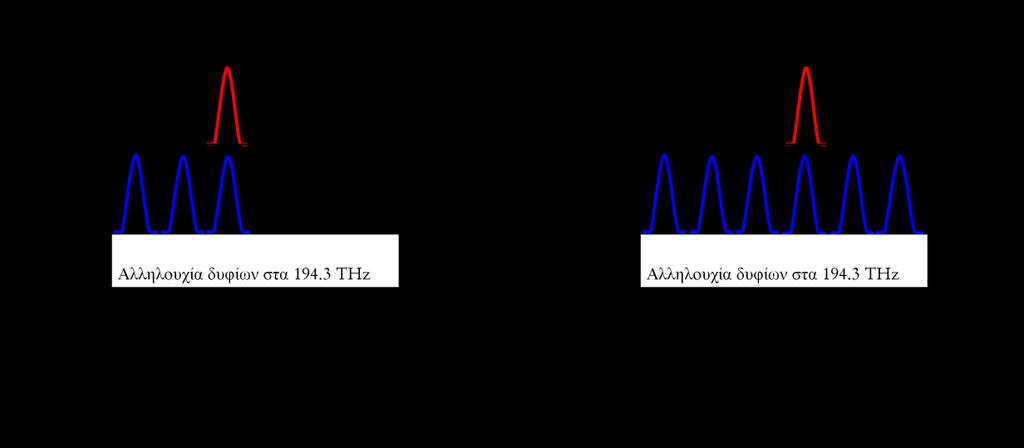 Ιςχφσ κορυφισ εξόδου (mw) Κεφάλαιο (α) Σχήμα.19: Μελέτη αναγεννητή σε λειτουργία δύο καναλιών για τα σημεία λειτουργίας Α και Β που εικονίζονται στο σχήμα.17.