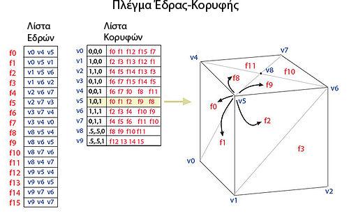 Ο πιο διαδεδοµένος τρόπος αναπαράστασης ενός πλέγµατος τριγώνων για αντικείµενα τα οποία έχουν σταθερή γεωµετρία ονοµάζεται πλέγµα έδρας-κορυφής (face-vertex mesh).