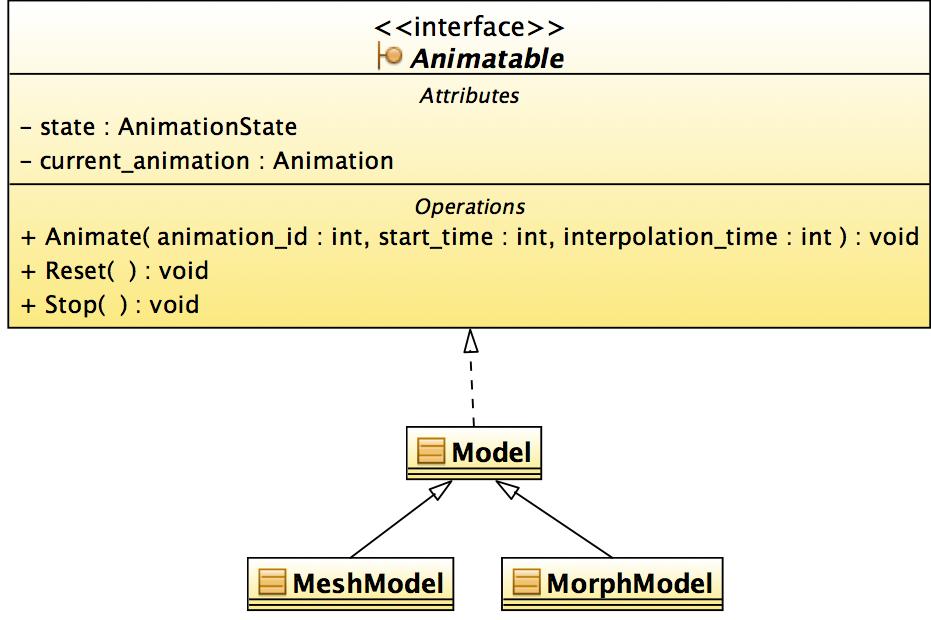 Εικόνα 19: Διεπαφή Animatable Η διεπαφή Engine3D::Animatable χρησιµοποιείται από αντικείµενα τα οποία υποστηρίζουν κάποιας µορφής animation.