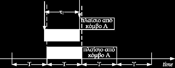 Δίκτυα Aloha Slotted Aloha Απόδοση Slotted Aloha (1/2) Συνθήκη για μετάδοση ενός πλαισίου χωρίς