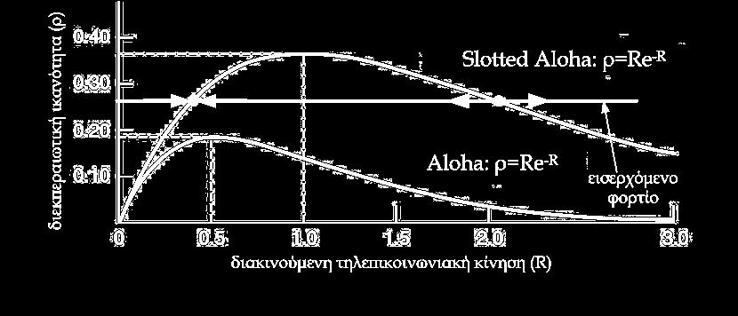 Δίκτυα Aloha Slotted Aloha Ευστάθεια Slotted Aloha (1/2) Πρόβλημα: συμπεριφορά του συστήματος στις στατιστικές μεταβολές του εισερχόμενου τηλεπικοινωνιακού φορτίου Για δεδομένο εισερχόμενο