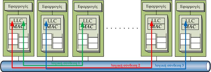 Επικοινωνία μέσω ενός συνδέσμου Μηχανισμός πρόσβασης και λογικές συνδέσεις Ένας υπολογιστής μπορεί να διαχειρίζεται παραπάνω από μια λογικές συνδέσεις προς άλλους