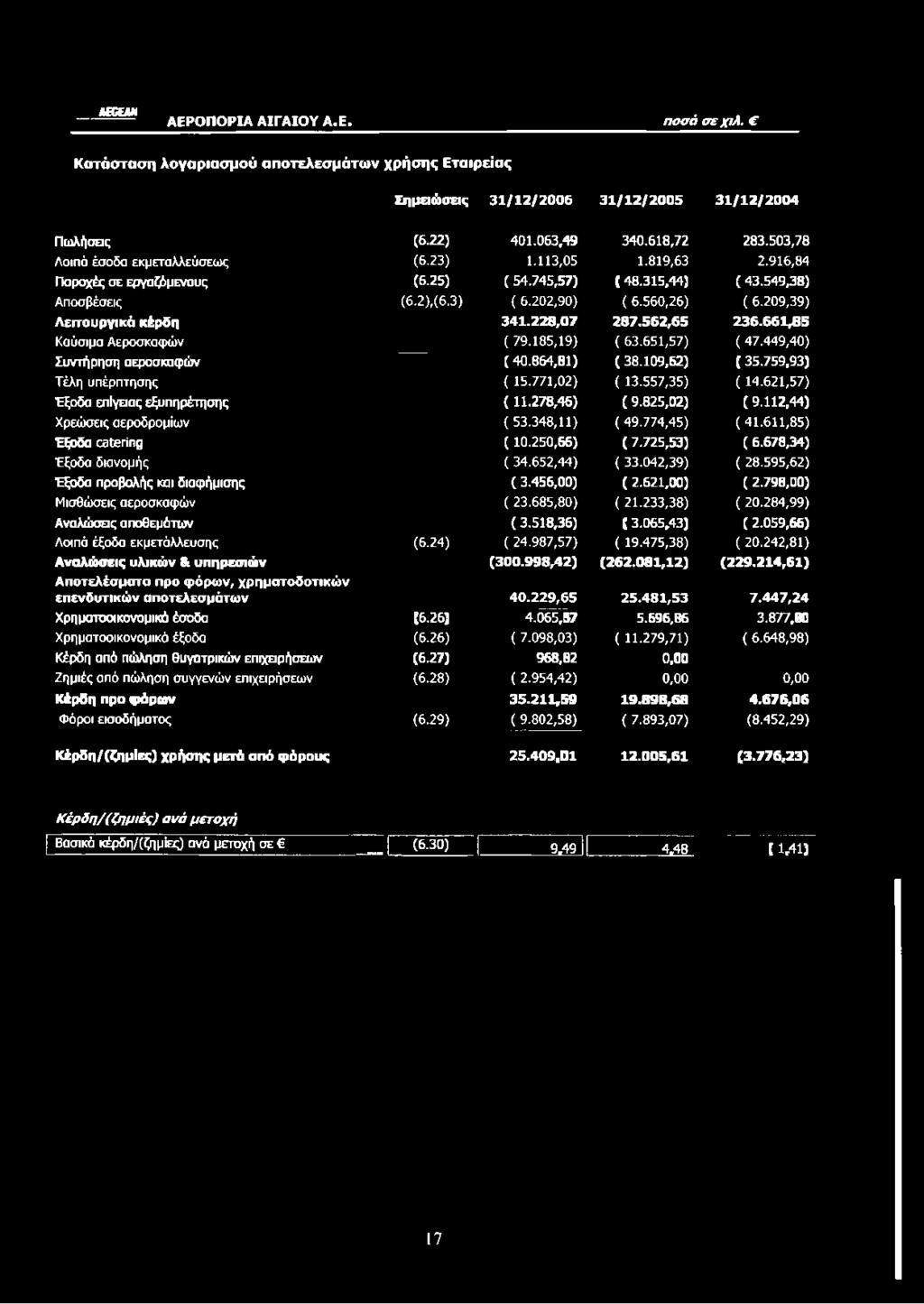 επιχειρήσεων Ζημιές από πώληση συγγενών επιχειρήσεων Κέρδη προ φόρων Φόροι εισοδήματος Κέρδη/(ζημϊες) χρήσης μετά από φόρους (6.22) (6.23) (6.25) (6.2),(6.3) 401.063,49 1.113,05 (54.745,57) ( 6.