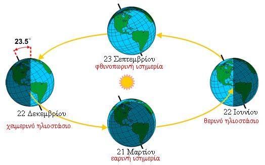 Εικόνα 1.2: Η τροχιά της Γης γύρω από τον ήλιο [12] 1.