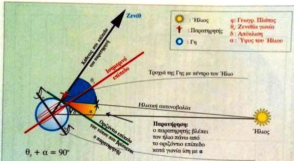 φ: Το γεωγραφικό πλάτος του τόπου της φωτοβολταϊκης εγκατάστασης Εικόνα 1.12: Ηλιακή γεωμετρία, διάκριση γωνιών [3]. Πίνακας 1.