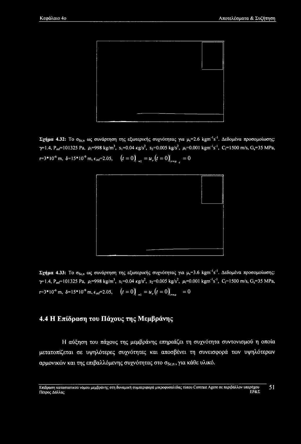 Κεφάλαιο 4ο Αποτελέσματα & Συζήτηση Σχήμα 4.32: To asc,n ως συνάρτηση της εξωτερικής συχνότητας για μ5=2.6 kgm'ls'1. Δεδομένα προσομοίωσης: γ=1.4, Pmf=101325 Pa, Ρι=998 kg/m3, s, =0.04 Kg/s2, s2=0.