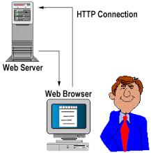 6.2.3 Υπηρεσία παγκόσμιου ιστού WWW Η πιο γνωστή και πιο διαδεδομένη υπηρεσία του Διαδικτύου είναι o Παγκόσμιος Ιστός (World, Wide Web, WWW).