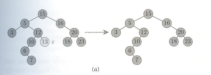 Ταξινομημένα Δένδρα - Διαγραφή Υποθέτουμε πως το δένδρο είναι διπλά συνδεδεμένο, δηλαδή κάθε κόμβος έχει ένα δείκτη p που