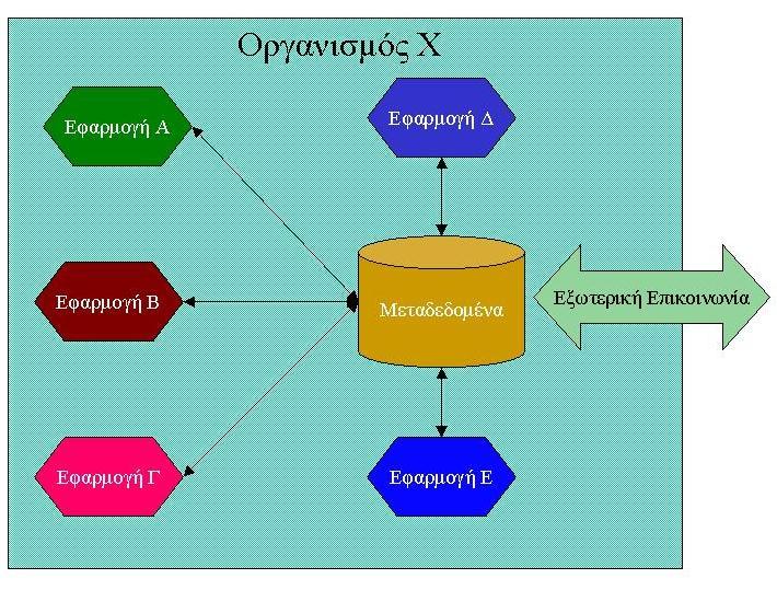 είτε για διάφορους άλλους λόγους. Από την στιγμή που ο κάθε οργανισμός μπορέσει να αυτοματοποιήσει ως ένα σημείο την λειτουργία του, η διασύνδεσή του με άλλους οργανισμούς θα είναι ευκολότερη.