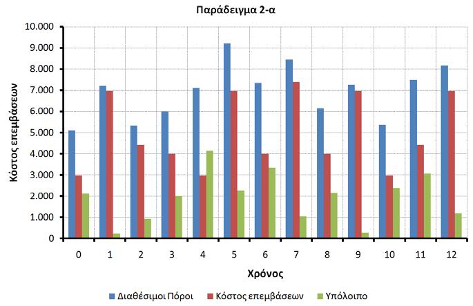 Παράδειγμα 2-α: Αποτελέσματα βελτιστοποίησης Προϋπολογισμός: 5,100