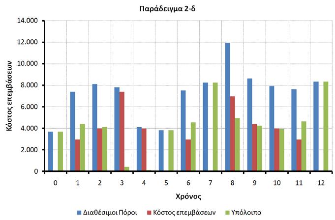 Παράδειγμα 2-δ: Αποτελέσματα βελτιστοποίησης Προϋπολογισμός: 3,700 κάθε περίοδο (13 περιόδους) Αντικειμενική συνάρτηση: min(μέση