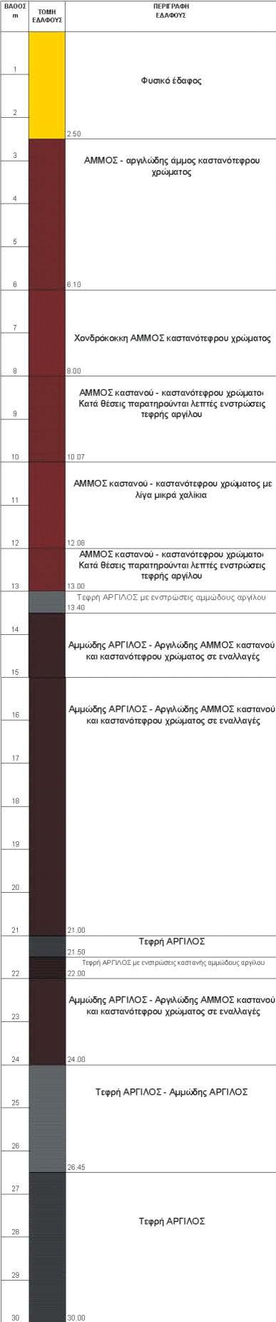 2.83-16.0: Άµµος Ιλυώδης Άµµος καστανούκαστανοκίτρινου χρώµατος 16.00-27.50: Αµµώδης Άργιλος Αργιλώδης Άµµος καστανού και καστανότεφρου χρώµατος µε ενστρώσεις τεφρής αργίλου *19.