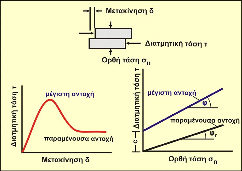 Προπαρασκευή δοκιμίου Το δοκίμιο θα πρέπει να είναι αδιατάραχτο ή αναζυμωμένο.