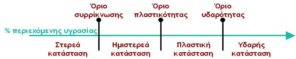 Όρια Atterberg Τα όρια Atterberg αποτελούν σηµαντική ιδιότητα των εδαφικών υλικών καθώς αντικατοπτρίζουν τη συμπεριφορά αυτών υπό την επίδραση του νερού.