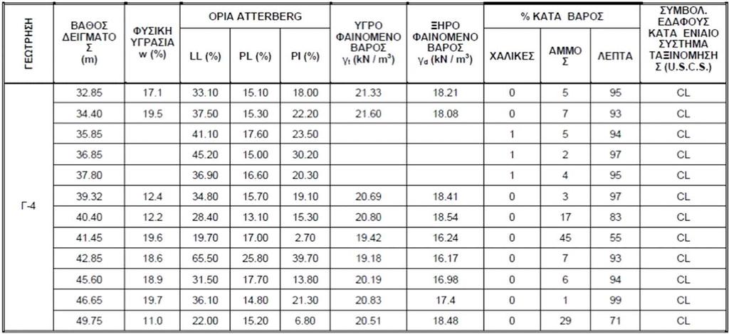 κατάταξης (γεώτρηση Γ-4).