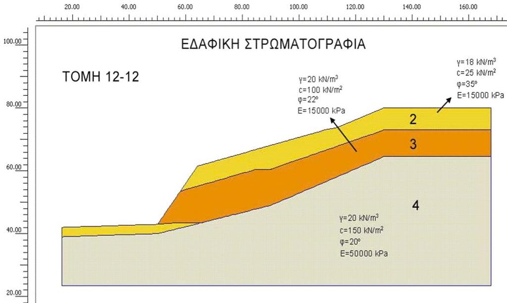 τις εδαφικές παραµέτρους των εδαφικών υλικών.