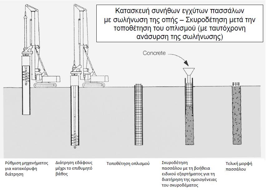 Σχήμα 3.15 Ενδεικτική σειρά εργασιών κατασκευής φρεατοπασσάλων (με μανδύα).