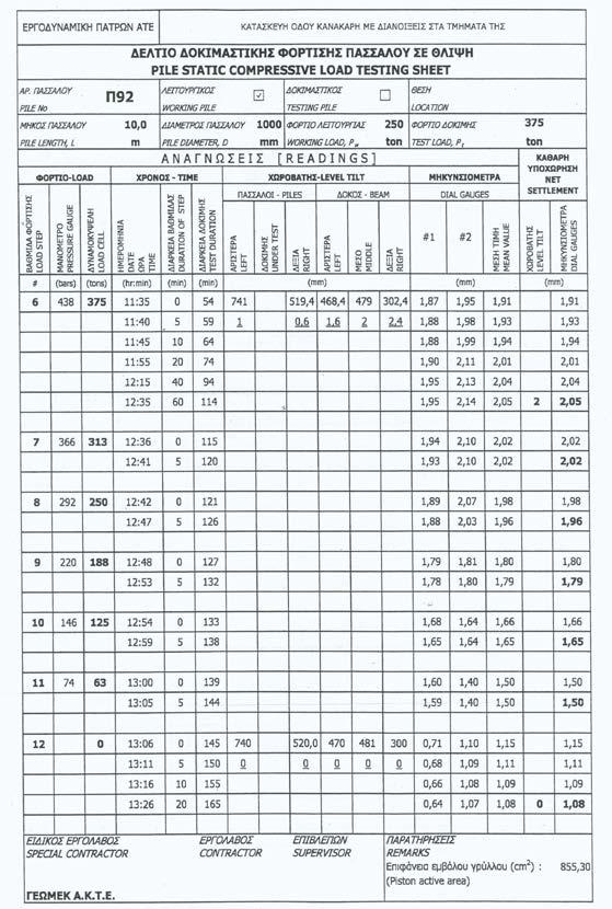 Συμπεράσματα Συγκεκριμένα, στο έργο, ο δοκιμαζόμενος πάσσαλος παρουσίασε υποχώρηση 1,51 mm, μετά την υποβολή του φορτίου λειτουργίας των 250 ton, υποχώρηση 2,05 mm, μετά την υποβολή του μέγιστου