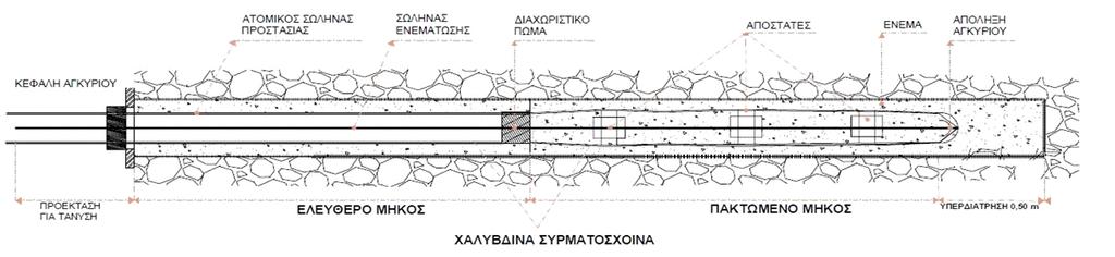 2 ΠΕΡΙΓΡΑΦΗ / ΧΑΡΑΚΤΗΡΙΣΤΙΚΑ ΑΓΚΥΡΙΩΝ Τύποι αγκυρίων Τα αγκύρια εδάφους ανάλογα με την διάρκεια ζωής τους