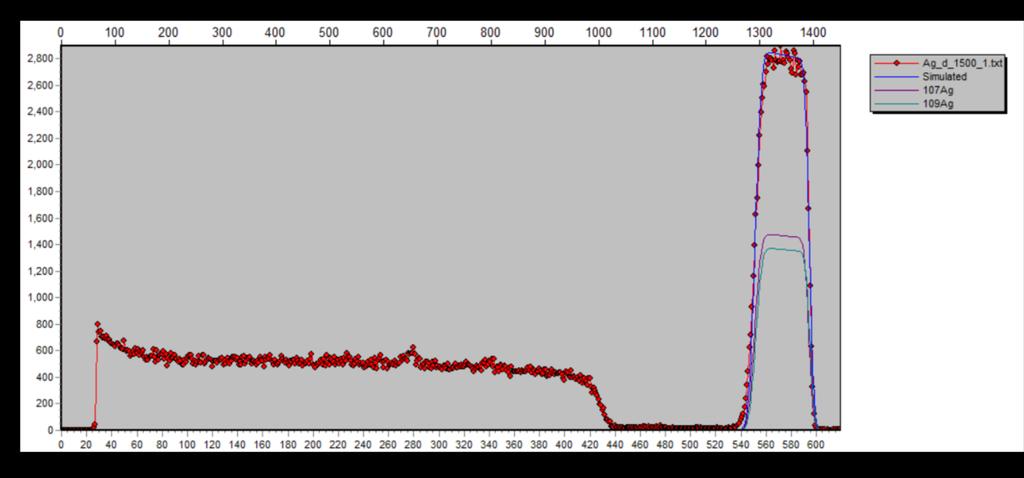 Experimental Setup Target Experimental Setup Target of nat Ag: 51.8% of 107 Ag, 48.