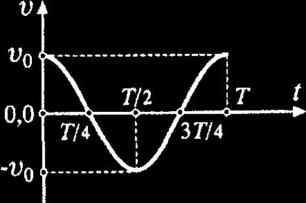 Τη στιγµή t 3 το σώµα έχει µηδενική ταχύτητα. δ. Το χρονικό διάστηµα από τη στιγµή t 2 έως τη στιγµή t είναι Τ/. 11.