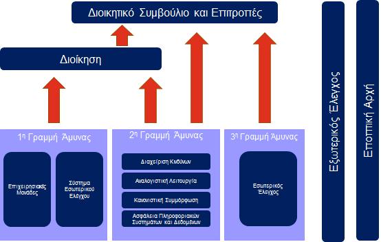 ΣΥΣΤΗΜΑ ΔΙΑΚΥΒΕΡΝΗΣΗΣ Β.1. ΓΕΝΙΚΕΣ ΠΛΗΡΟΦΟΡΙΕΣ Η Εταιρεία διαθέτει κατάλληλη οργανωτική δομή και πλαίσιο εσωτερικού ελέγχου για την υποστήριξη των στρατηγικών στόχων και εργασιών της.