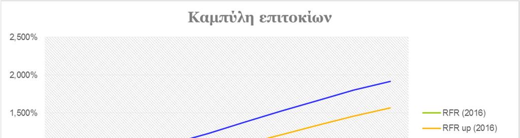 ΠΡΟΦΙΛ ΚΙΝΔΥΝΟΥ Σημειώνεται ότι η Εταιρεία είναι εκτεθειμένη σε πιθανή άνοδο των επιτοκίων, γεγονός που την καθιστά σε επωφελή θέση κατά την σημερινή περίοδο χαμηλών και μειούμενων επιτοκίων.