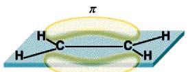 σ - veza π - veza Zbog slabijega bočnog preklapanja elektronskih oblaka