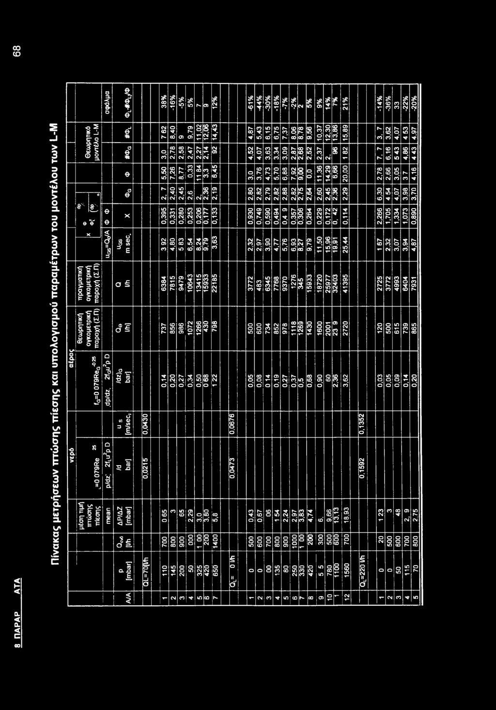5 I ΔΡ/ΔΖ [mbar] *8 σ =L P [π ιό β Γ ] 0,0 4 3 0 0,0 2 1 5 I I' ll _l σ # i- -1 6 % l -5 % 1 π c* N c* cm" 5,5 0 Γ * Γ- π csi * 2,5 8 i r * * m r- cd ι σ>* ι M- * * 12% 111,02 1 2,0 6 1 4,4 3 1- * I