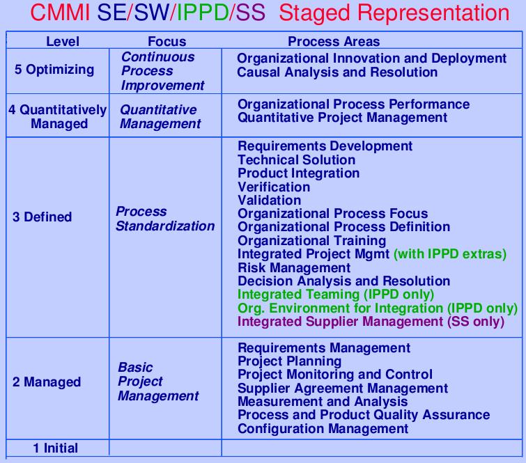 CMMI Key