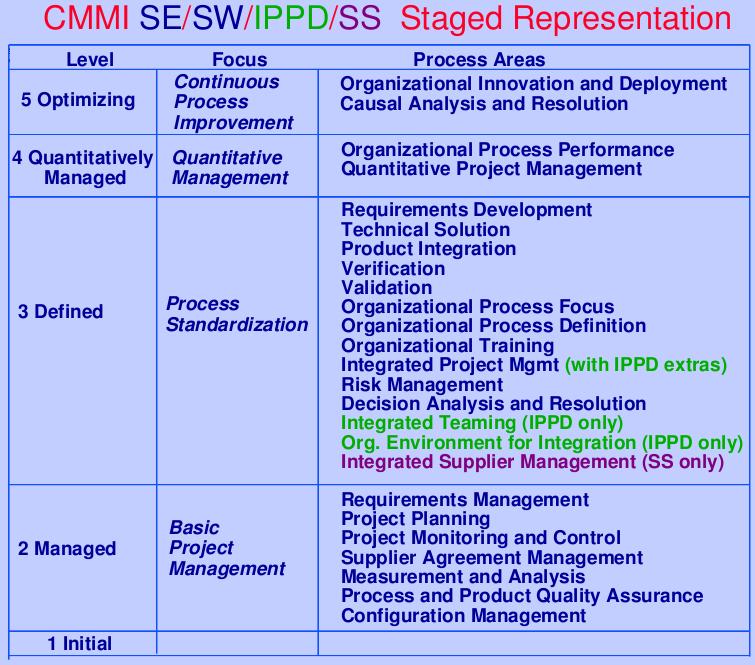 CMMI Key