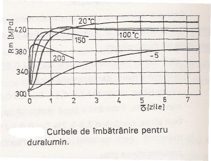 T.T al duraluminului Imbatranire incorecta: subimbatranire /