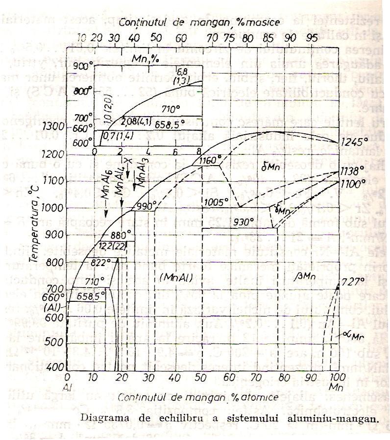 I.2. Aliaje Al-Mn compus Al 6 Mn eutectic 1.95%Mn/658.