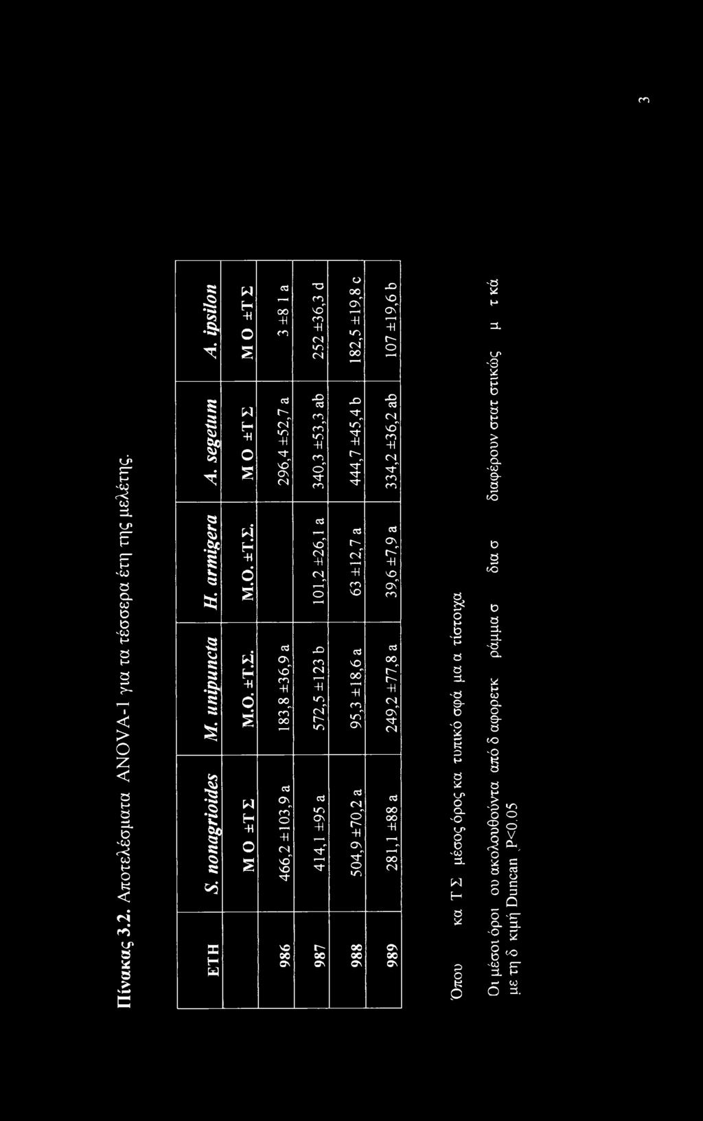 W H -H o S «3 T H oo -H cn 296,4 ±52,7 a 183,8 ±36,9 a 466,2 ±103,9 a 252 ±36,3 d 340,3 ±53,3 ab 101,2 ±26,1 a 572,5 ±123 b 414,1 ±95 a 182,5 ±19,8 c 444,7 ±45,4 b 63 ±12,7 a 95,3 ±18,6