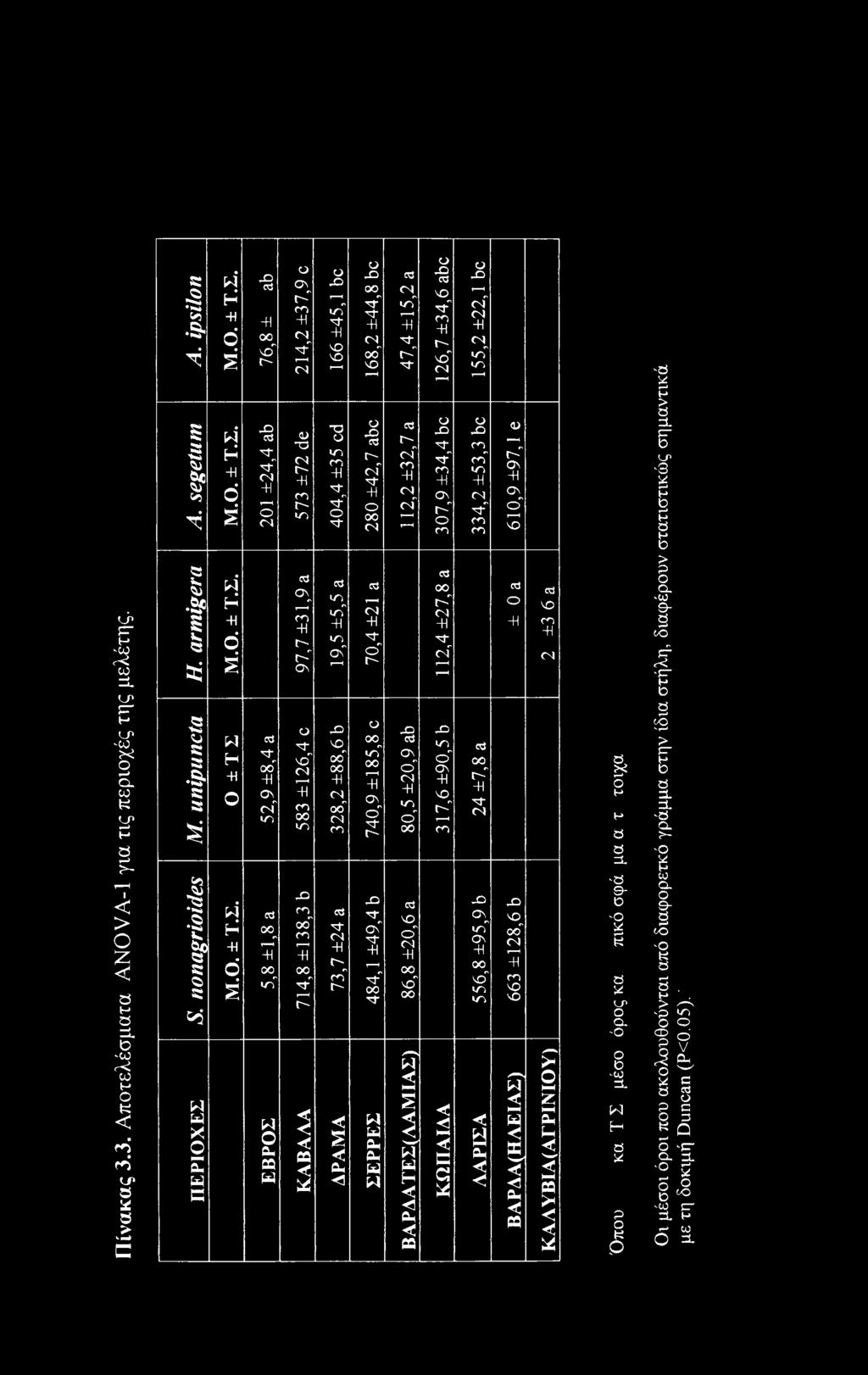 W H -H o  X cd 41 00 xt r- 201 ±24,4 ab 52,9 ±8,4 a 5,8 ±1,8 a ΕΒΡΟ Σ 214,2 ±37,9 c 573 ±72 de 97,7 ±31,9 a 583 ±126,4 c 714,8 ±138,3 b Κ Α Β Α Λ Α 166 ±45,1 be 404,4 ±35 cd 19,5 ±5,5 a 328,2 ±88,6 b