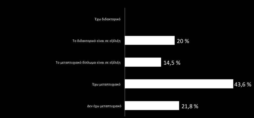 Έχετε μεταπτυχιακό