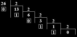 Παράδειγμα Χρήσης Ο δεκαδικός αριθμός 26 στο δυαδικό σύστημα παριστάνεται ως 11010. Ο Υπολογισμός του όπως δείχνει το Σχήμα.