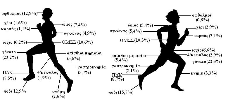 Σχήμα 1. Κατανομή μυοσκελετικών κακώσεων σε σωματικά δραστήρια άτομα, ανά περιοχή σώματος και φύλο [από Dallalana RJ, et. al].