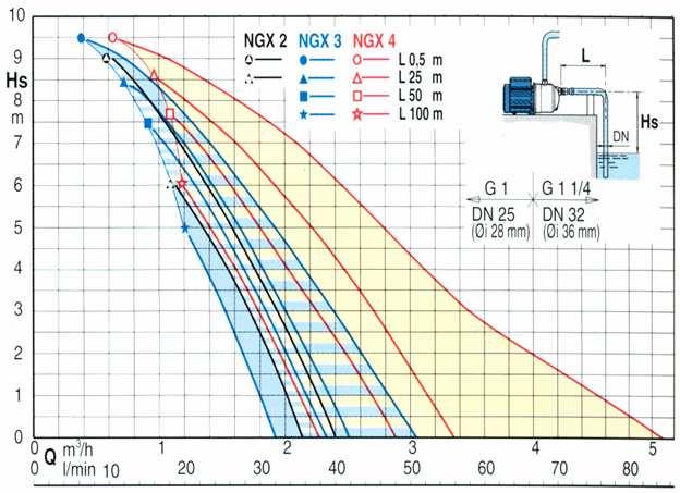 Siurblio našumo Q priklausomyb nuo įsiurbimo gylio Hs ir pasiurbimo vamzdyno ilgio L NGX 2 NGX 3 NGX 4 0,45kW 0,55kW 0,75kW Hs įsiurbimo aukštis (m) Q -