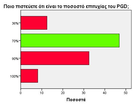 7. Ποιο πιστεύετε ότι είναι το ποσοστό επιτυχίας του PGD; Ποιο πιστεύετε ότι είναι το ποσοστό επιτυχίας του PGD; Συχνότητες Ποσοστά Αθρ.