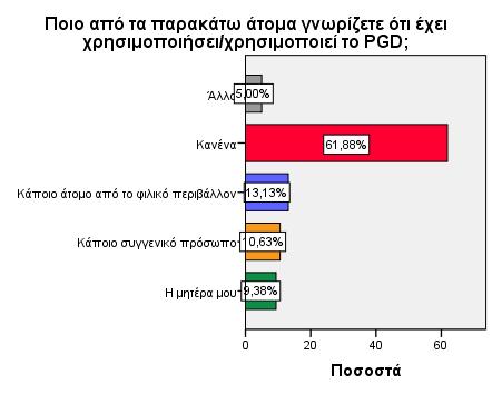 18. Ποιο από τα παρακάτω άτομα γνωρίζετε ότι έχει χρησιμοποιήσει/χρησιμοποιεί το PGD; Ποιο από τα παρακάτω άτομα γνωρίζετε ότι έχει χρησιμοποιήσει/χρησιμοποιεί το PGD; Συχνότητα Ποσοστά Αθρ.