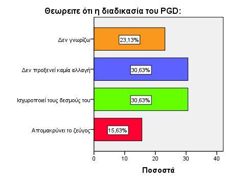 23. Θεωρείτε ότι η διαδικασία του PGD: Θεωρείτε ότι η διαδικασία του PGD: Συχνότητες Ποσοστά Αθρ.