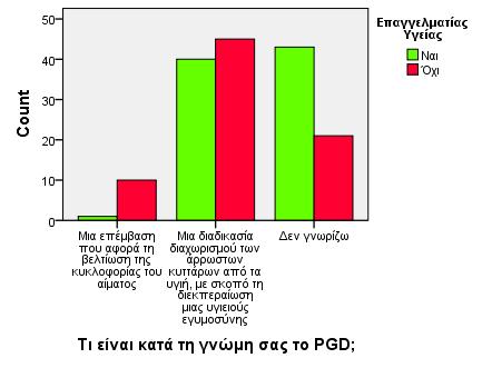 Τι είναι κατά τη γνώμη σας το PGD ως προς τους επαγγελματίες υγείας Οι μισοί περίπου των επαγγελματιών υγείας απάντησαν πως δεν γνωρίζουν τι είναι το PGD, ενώ το αντίστοιχο ποσοστό για τις υπόλοιπες